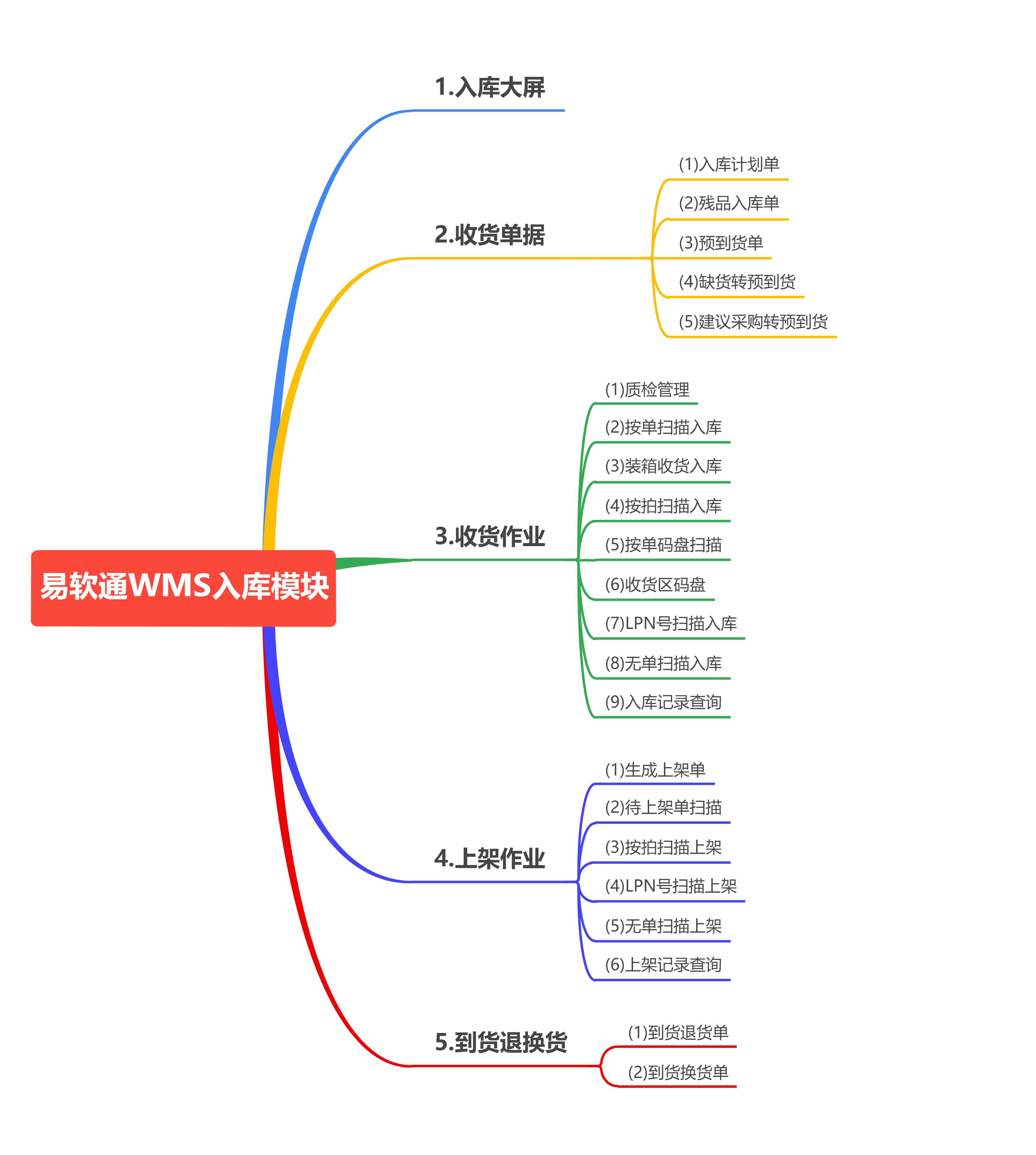 开源WMS系统功能脑图 - 入库模块