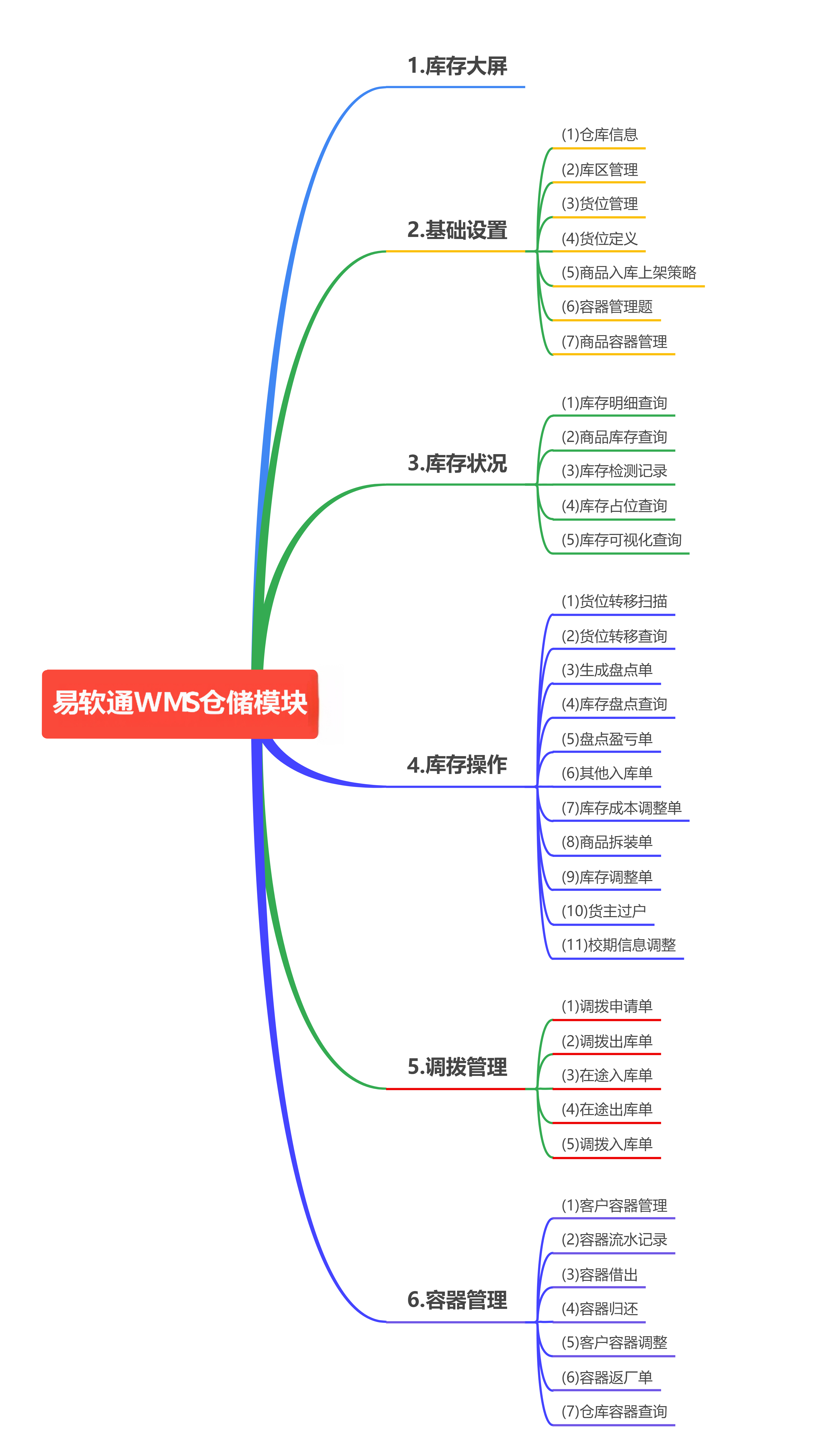 开源WMS系统功能脑图 - 库存模块