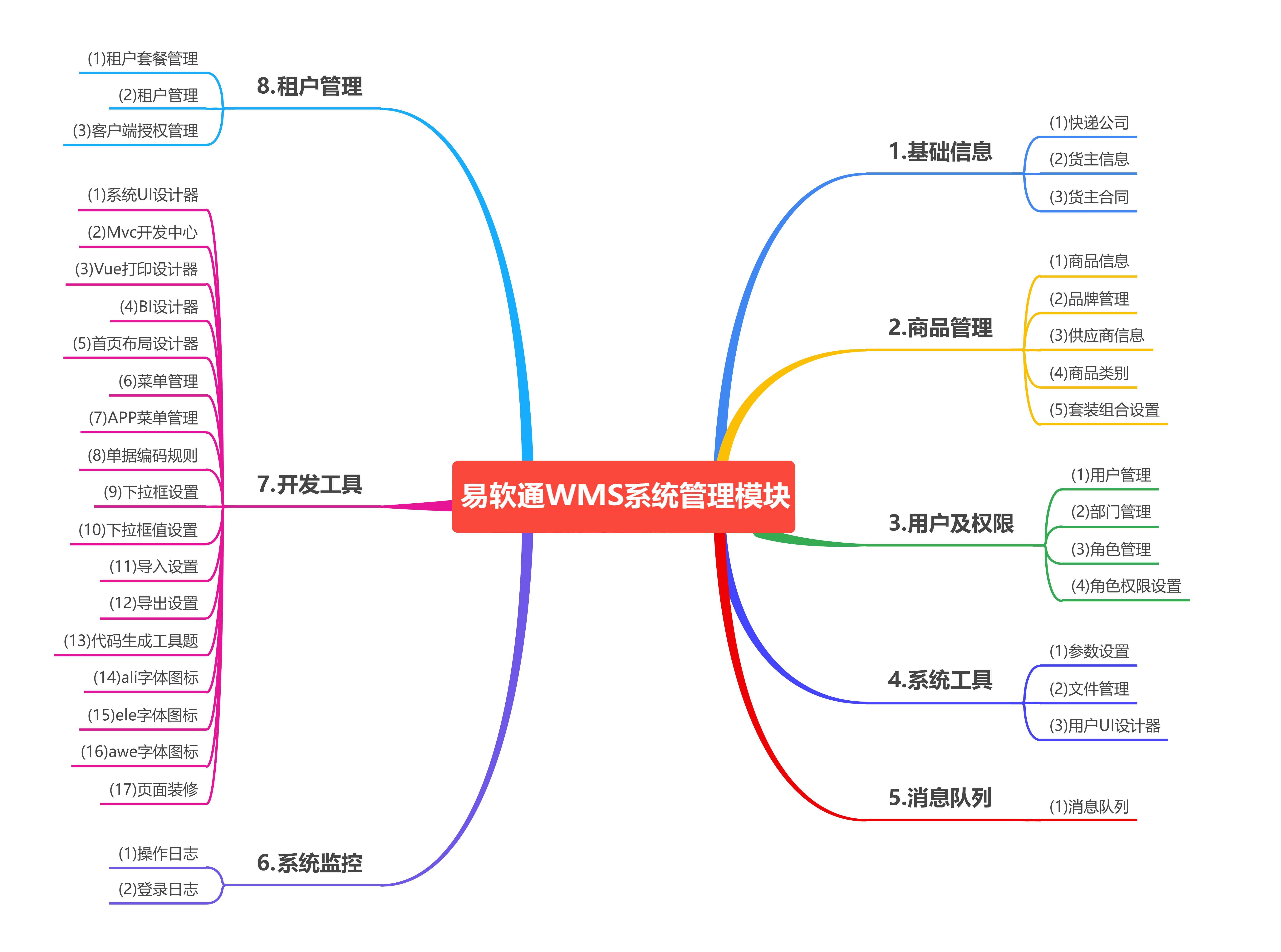 开源WMS系统功能脑图 - 系统模块