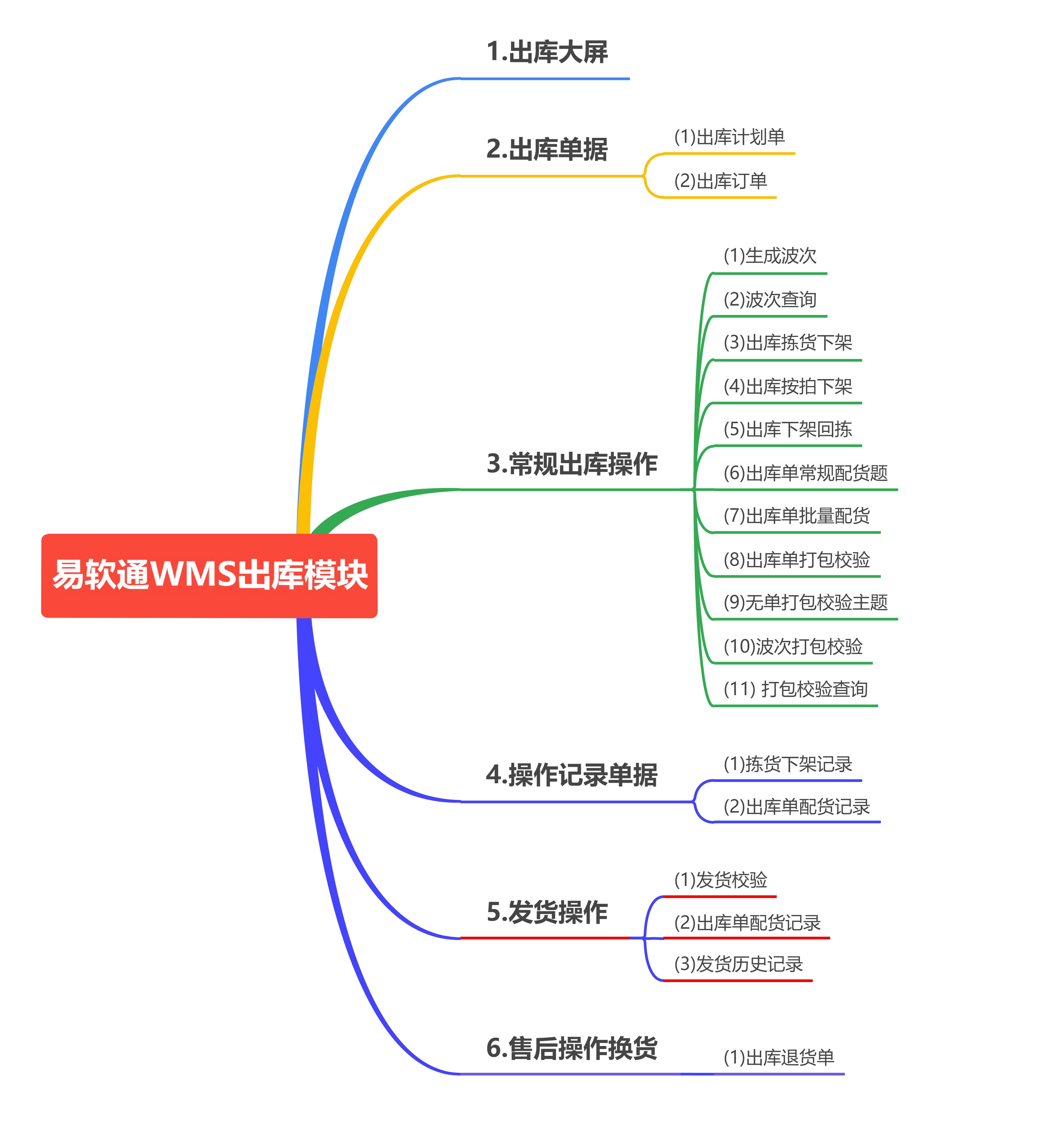 开源WMS系统功能脑图 - 出库模块